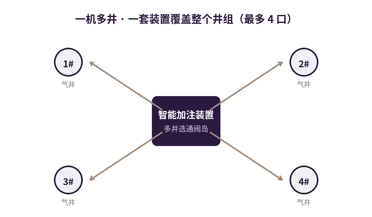 丛式气井井组加药布置