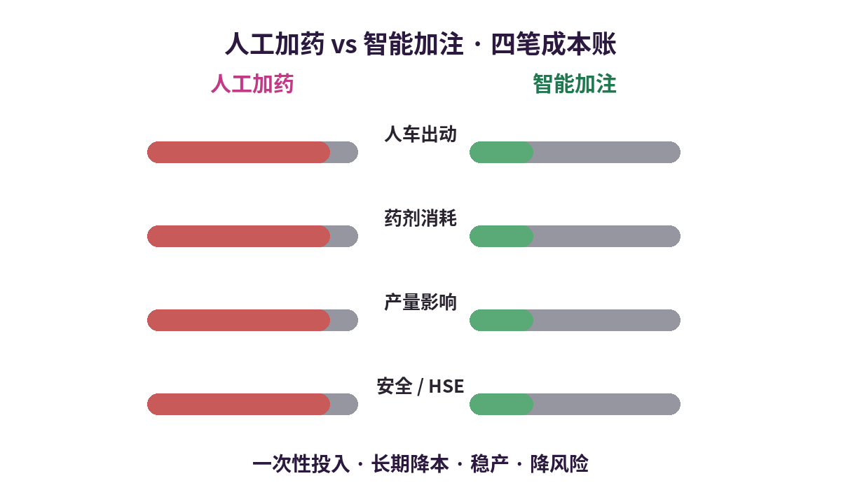 人工加药与智能加注成本对比