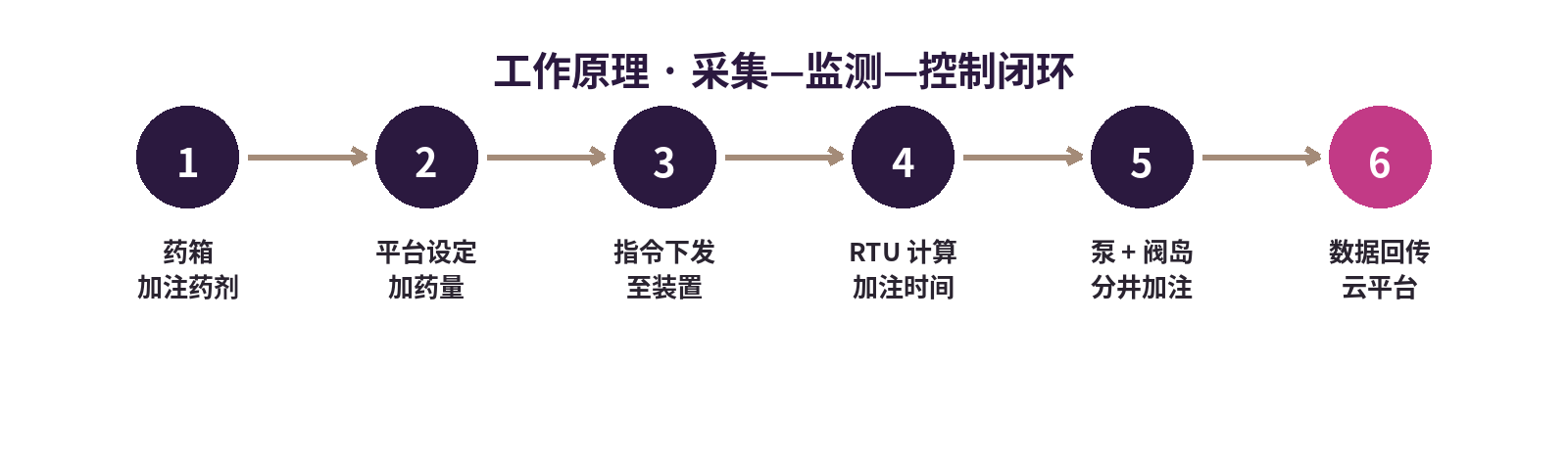 气井智能加注装置工作原理图