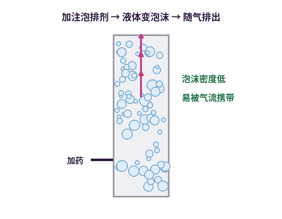 泡沫排水采气原理图