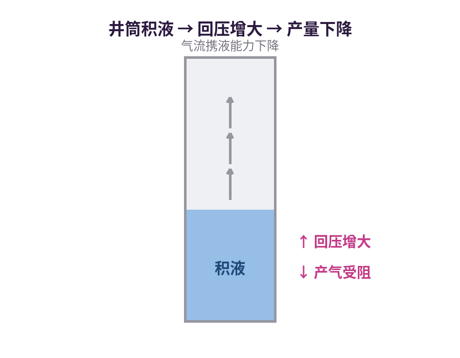 气井井筒积液示意图