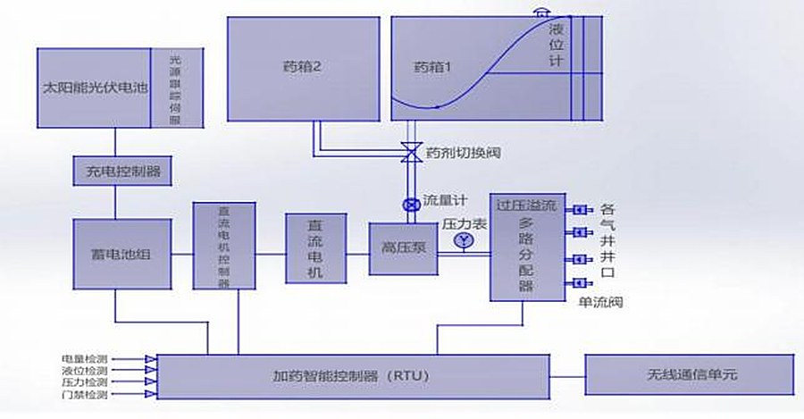 气井智能加注装置系统框图:太阳能光伏—蓄电池—RTU—无线通讯;药箱—切换阀—流量计—多井分配器—各气井