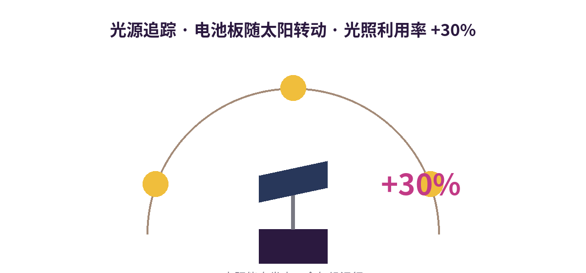 光源追踪太阳能供电原理